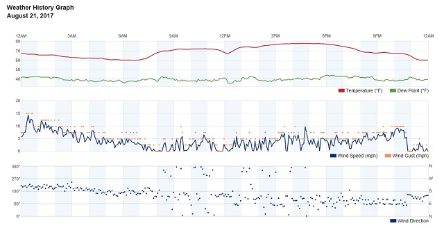 Chicken Coup Weather History Graph